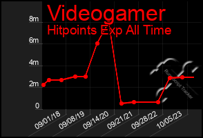 Total Graph of Videogamer
