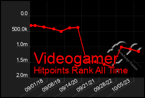 Total Graph of Videogamer