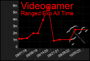 Total Graph of Videogamer