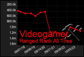 Total Graph of Videogamer