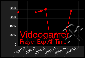 Total Graph of Videogamer