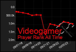 Total Graph of Videogamer
