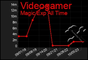 Total Graph of Videogamer