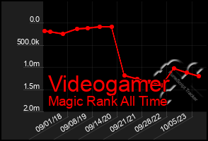 Total Graph of Videogamer