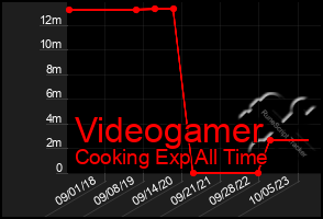 Total Graph of Videogamer