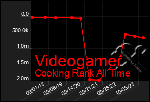 Total Graph of Videogamer