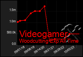 Total Graph of Videogamer