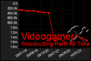 Total Graph of Videogamer