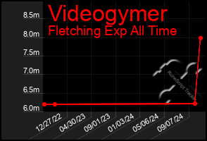 Total Graph of Videogymer