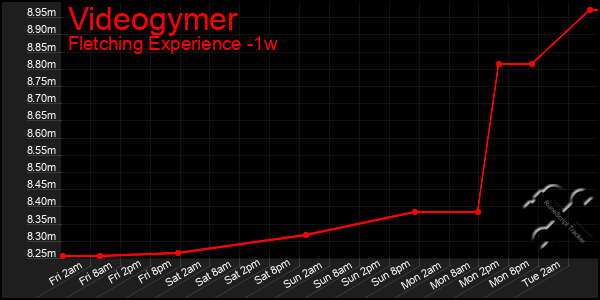 Last 7 Days Graph of Videogymer