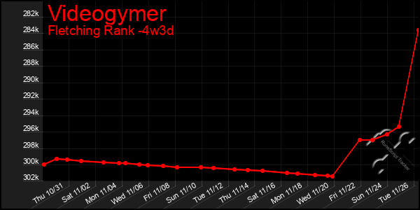 Last 31 Days Graph of Videogymer