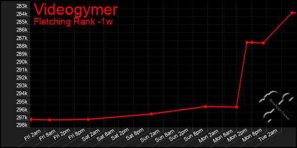 Last 7 Days Graph of Videogymer