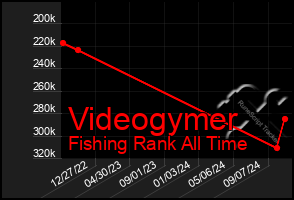 Total Graph of Videogymer