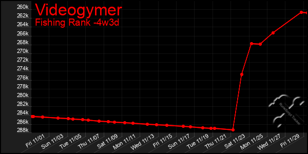 Last 31 Days Graph of Videogymer