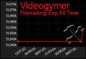 Total Graph of Videogymer