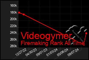 Total Graph of Videogymer