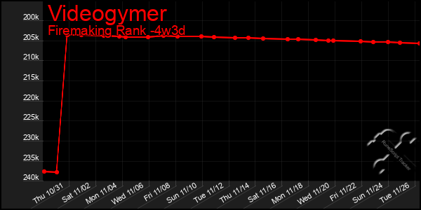 Last 31 Days Graph of Videogymer