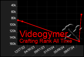 Total Graph of Videogymer