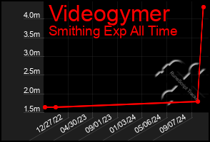 Total Graph of Videogymer