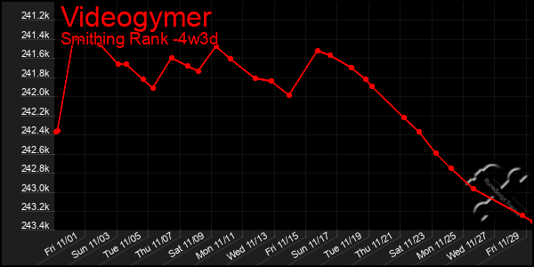 Last 31 Days Graph of Videogymer