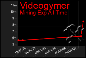 Total Graph of Videogymer