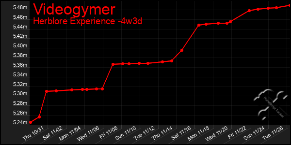 Last 31 Days Graph of Videogymer