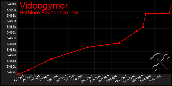 Last 7 Days Graph of Videogymer