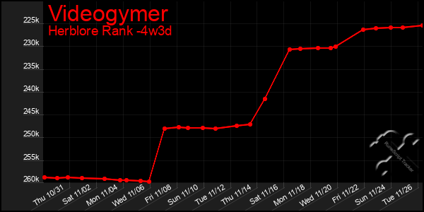 Last 31 Days Graph of Videogymer