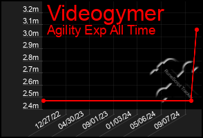 Total Graph of Videogymer