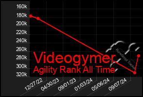 Total Graph of Videogymer