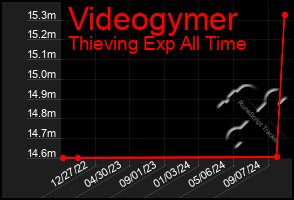 Total Graph of Videogymer