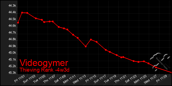 Last 31 Days Graph of Videogymer