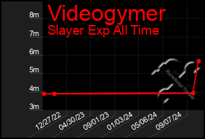 Total Graph of Videogymer