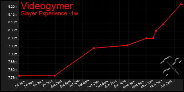 Last 7 Days Graph of Videogymer