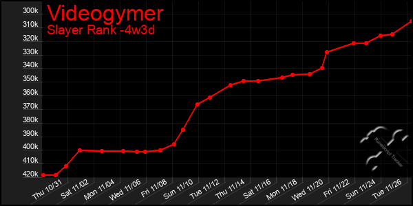 Last 31 Days Graph of Videogymer