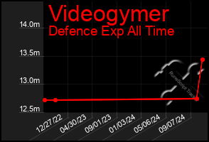 Total Graph of Videogymer