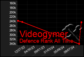 Total Graph of Videogymer