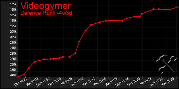 Last 31 Days Graph of Videogymer