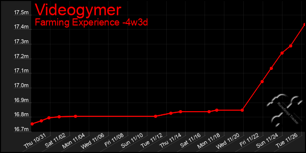 Last 31 Days Graph of Videogymer