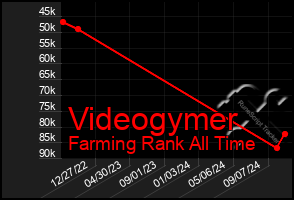 Total Graph of Videogymer