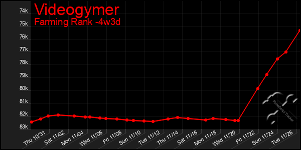 Last 31 Days Graph of Videogymer