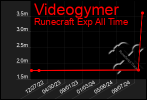 Total Graph of Videogymer