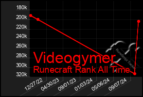 Total Graph of Videogymer