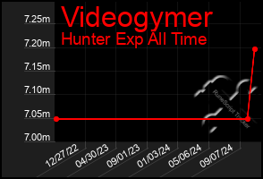 Total Graph of Videogymer