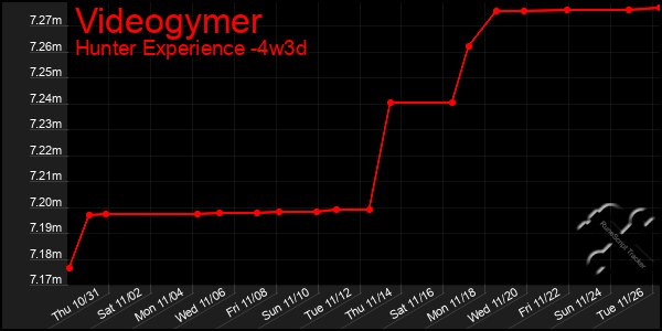 Last 31 Days Graph of Videogymer