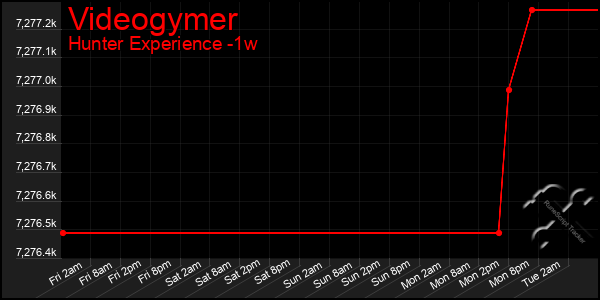 Last 7 Days Graph of Videogymer