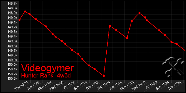 Last 31 Days Graph of Videogymer