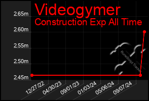 Total Graph of Videogymer