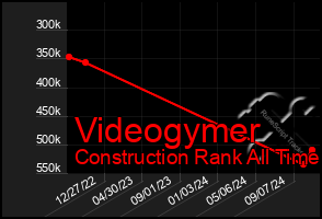 Total Graph of Videogymer