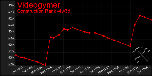 Last 31 Days Graph of Videogymer